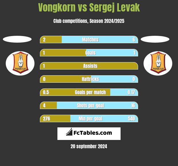 Vongkorn vs Sergej Levak h2h player stats