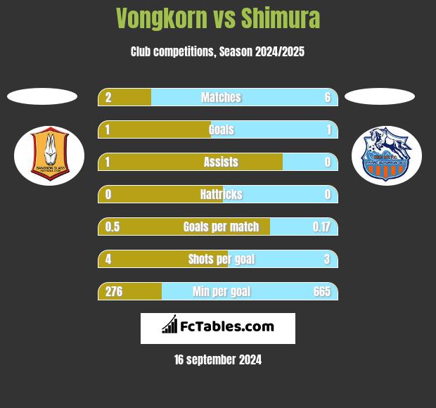 Vongkorn vs Shimura h2h player stats