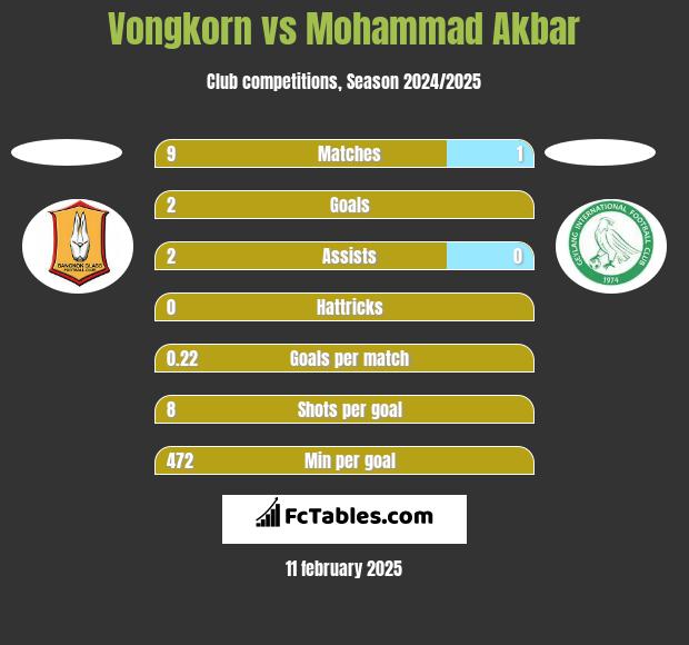 Vongkorn vs Mohammad Akbar h2h player stats