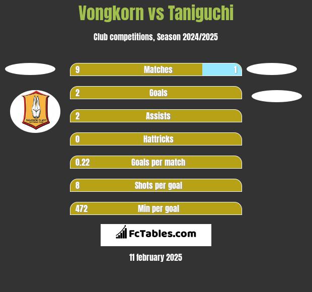 Vongkorn vs Taniguchi h2h player stats