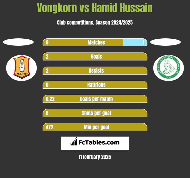 Vongkorn vs Hamid Hussain h2h player stats