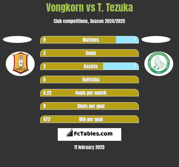 Vongkorn vs T. Tezuka h2h player stats