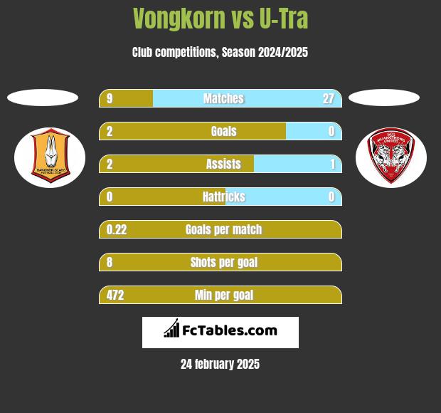 Vongkorn vs U-Tra h2h player stats