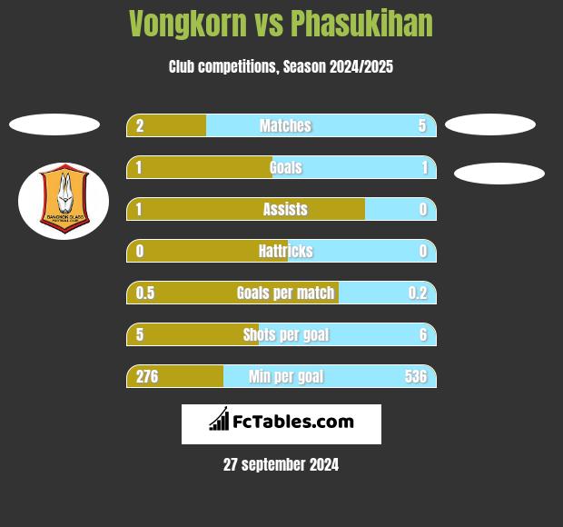 Vongkorn vs Phasukihan h2h player stats