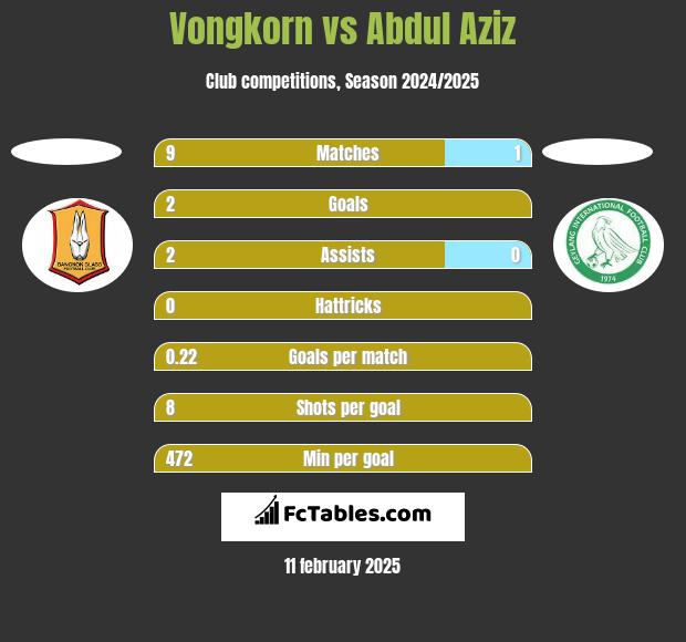 Vongkorn vs Abdul Aziz h2h player stats