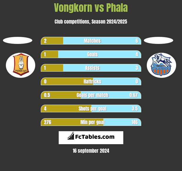 Vongkorn vs Phala h2h player stats