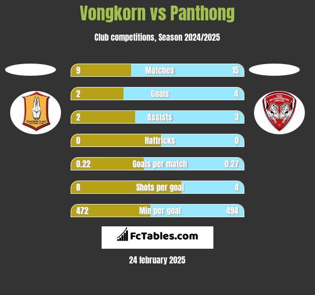 Vongkorn vs Panthong h2h player stats