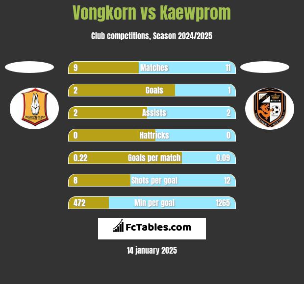 Vongkorn vs Kaewprom h2h player stats