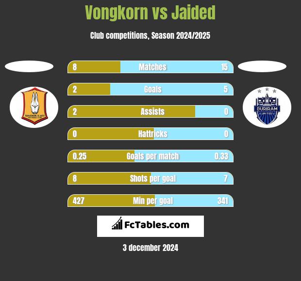 Vongkorn vs Jaided h2h player stats