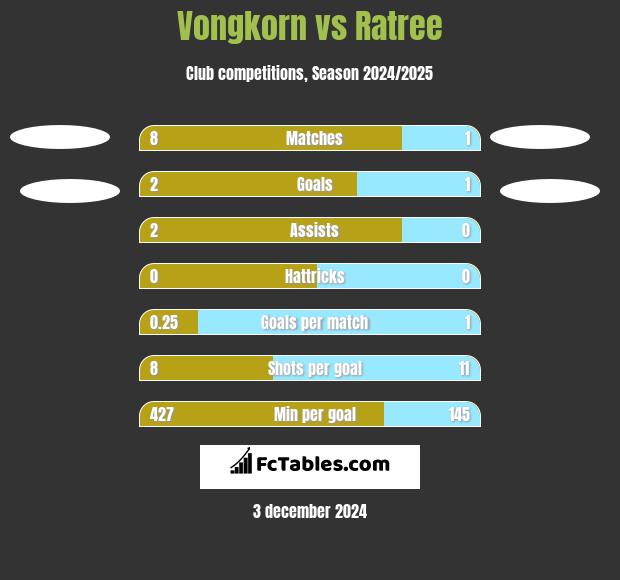 Vongkorn vs Ratree h2h player stats