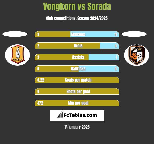 Vongkorn vs Sorada h2h player stats