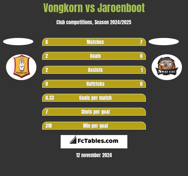 Vongkorn vs Jaroenboot h2h player stats