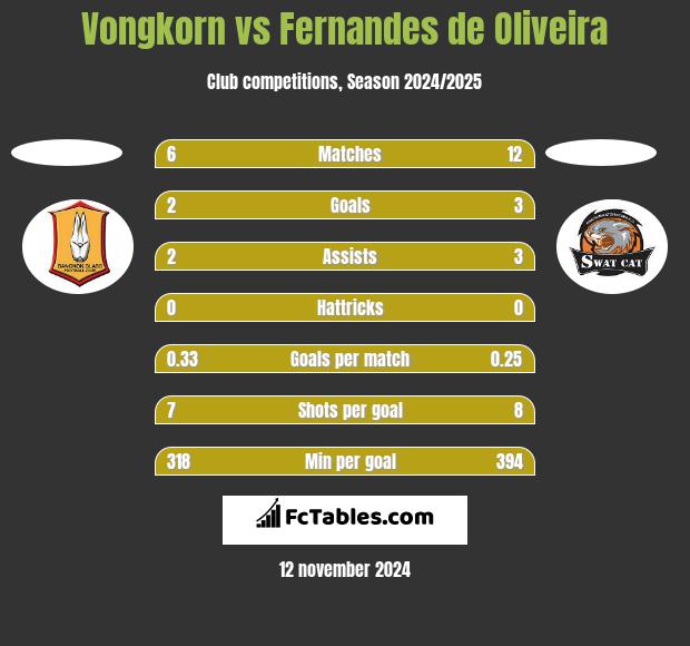 Vongkorn vs Fernandes de Oliveira h2h player stats