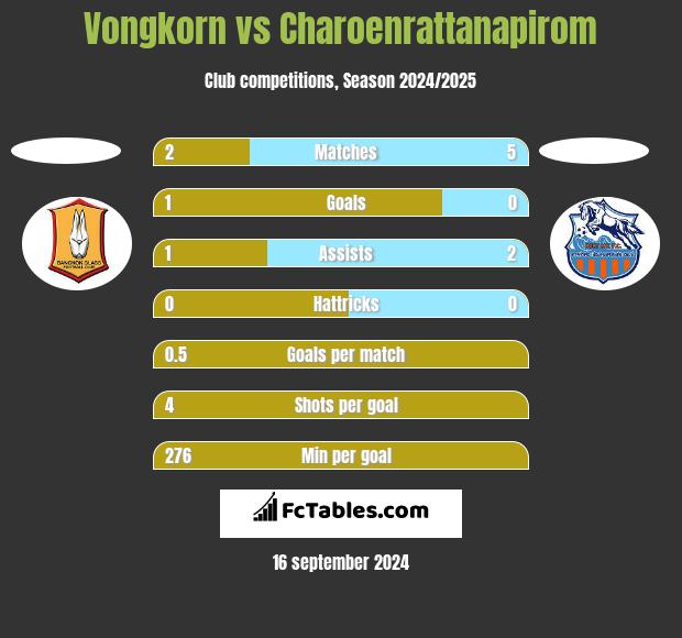 Vongkorn vs Charoenrattanapirom h2h player stats