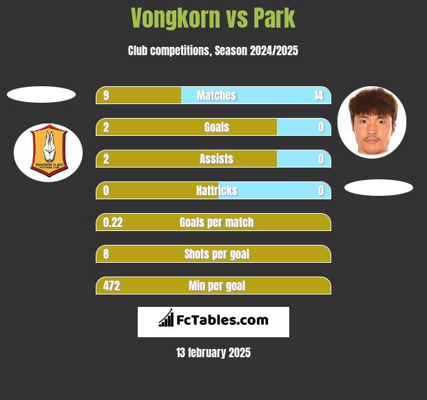 Vongkorn vs Park h2h player stats