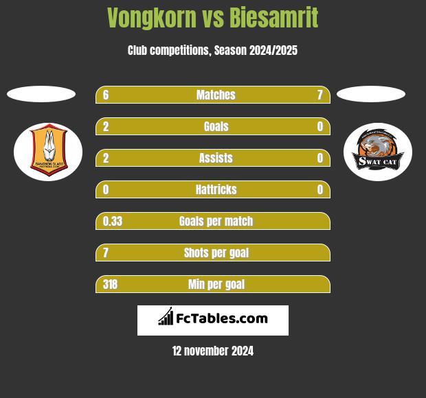 Vongkorn vs Biesamrit h2h player stats