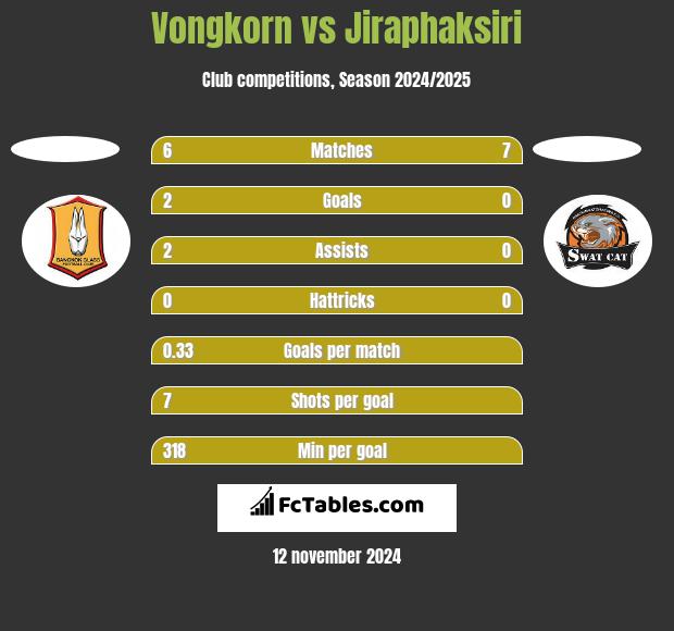 Vongkorn vs Jiraphaksiri h2h player stats