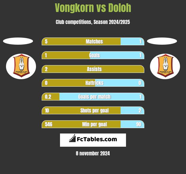 Vongkorn vs Doloh h2h player stats