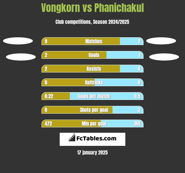 Vongkorn vs Phanichakul h2h player stats