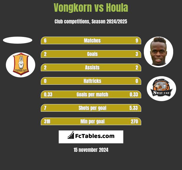 Vongkorn vs Houla h2h player stats