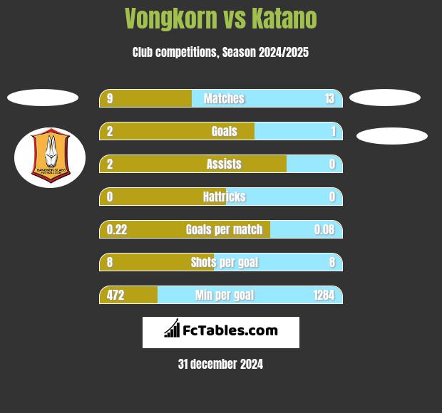 Vongkorn vs Katano h2h player stats