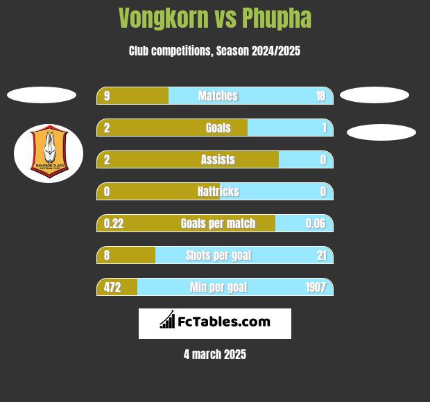 Vongkorn vs Phupha h2h player stats