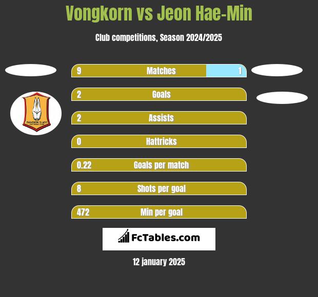 Vongkorn vs Jeon Hae-Min h2h player stats