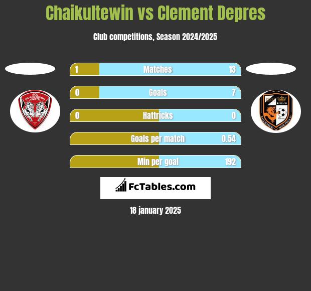 Chaikultewin vs Clement Depres h2h player stats