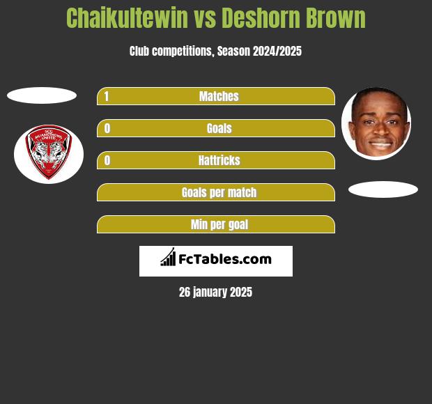 Chaikultewin vs Deshorn Brown h2h player stats