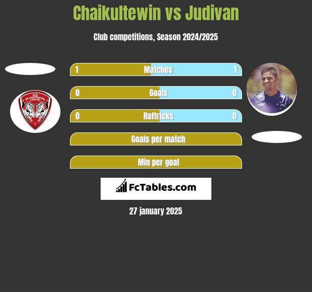 Chaikultewin vs Judivan h2h player stats