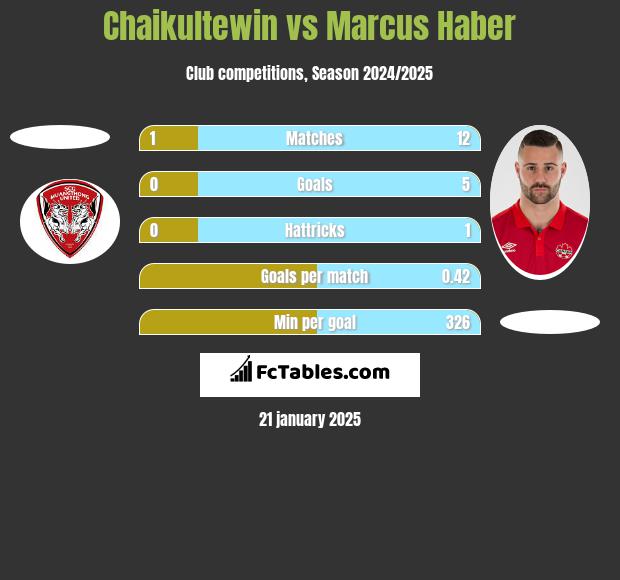 Chaikultewin vs Marcus Haber h2h player stats