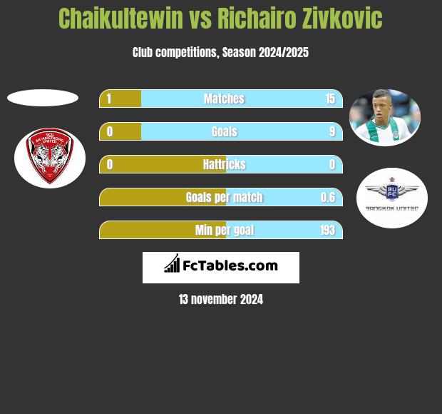 Chaikultewin vs Richairo Zivković h2h player stats