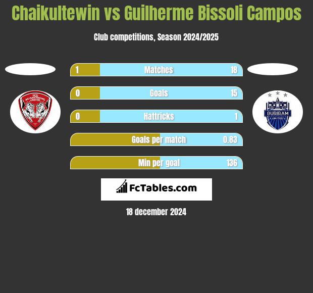 Chaikultewin vs Guilherme Bissoli Campos h2h player stats