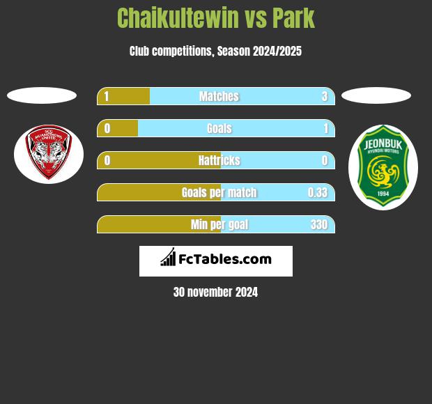 Chaikultewin vs Park h2h player stats