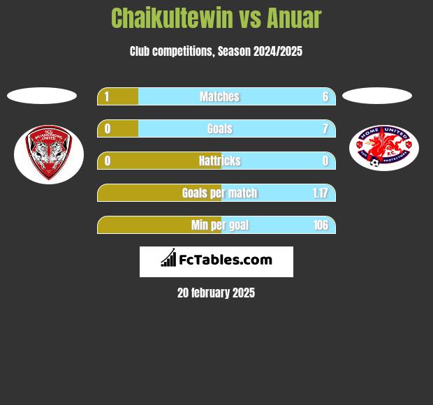 Chaikultewin vs Anuar h2h player stats