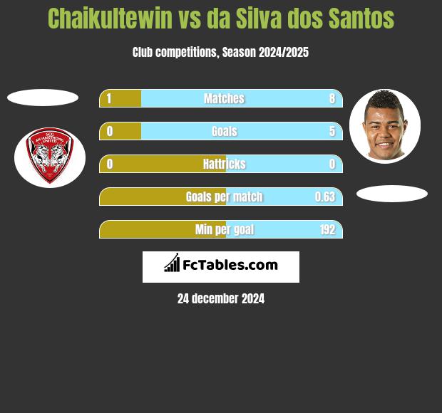 Chaikultewin vs da Silva dos Santos h2h player stats