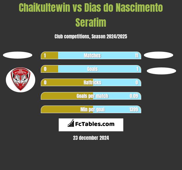 Chaikultewin vs Dias do Nascimento Serafim h2h player stats