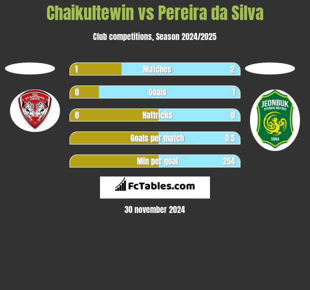 Chaikultewin vs Pereira da Silva h2h player stats