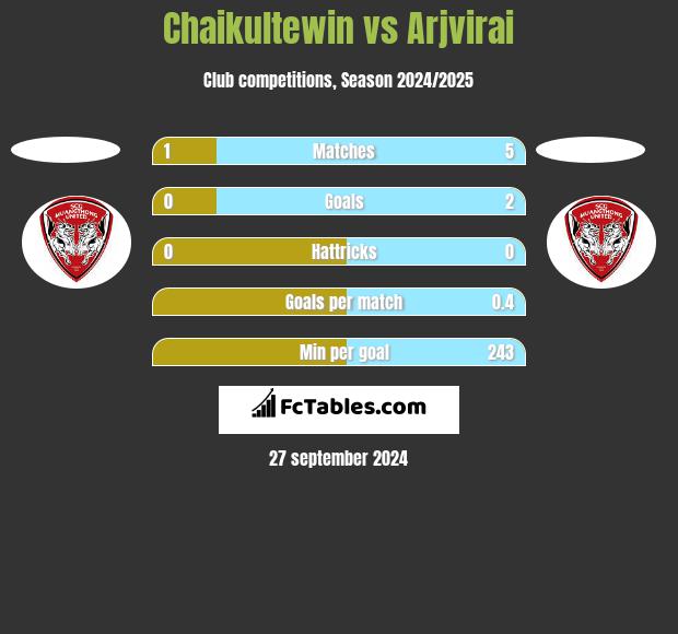 Chaikultewin vs Arjvirai h2h player stats