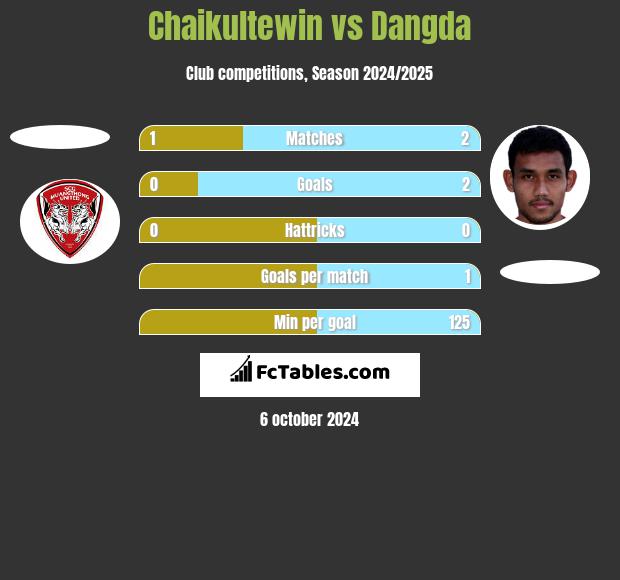 Chaikultewin vs Dangda h2h player stats