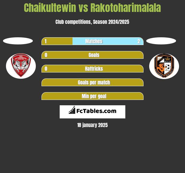 Chaikultewin vs Rakotoharimalala h2h player stats