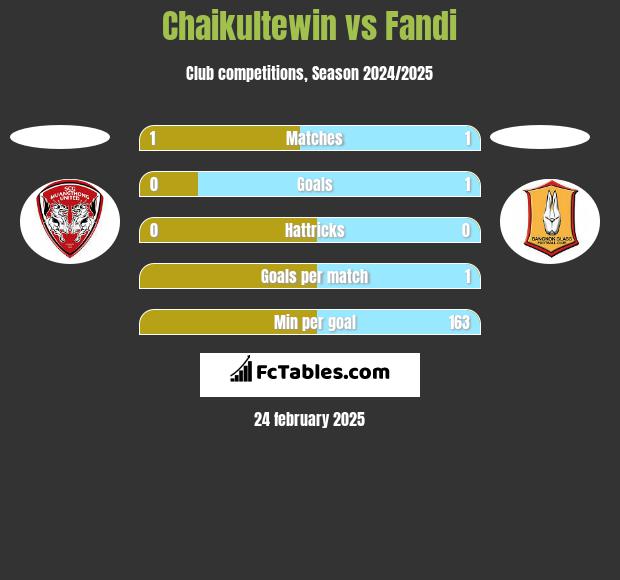 Chaikultewin vs Fandi h2h player stats