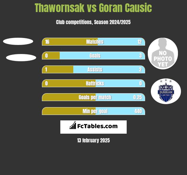 Thawornsak vs Goran Causic h2h player stats