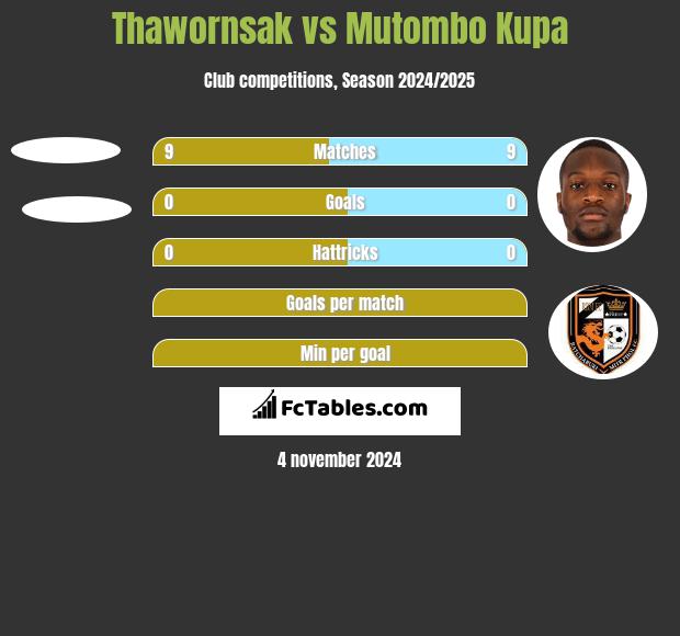 Thawornsak vs Mutombo Kupa h2h player stats