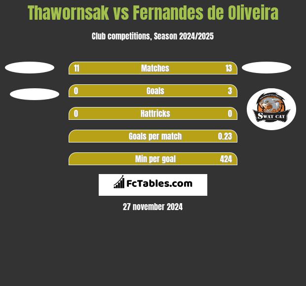 Thawornsak vs Fernandes de Oliveira h2h player stats