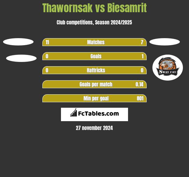 Thawornsak vs Biesamrit h2h player stats