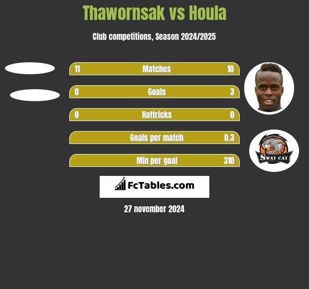 Thawornsak vs Houla h2h player stats