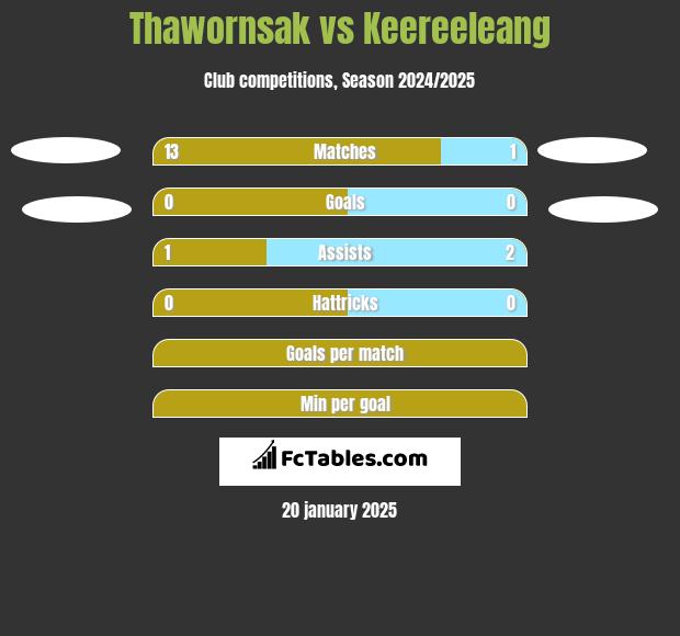 Thawornsak vs Keereeleang h2h player stats