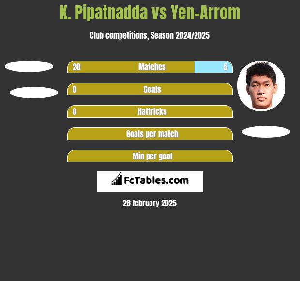 K. Pipatnadda vs Yen-Arrom h2h player stats