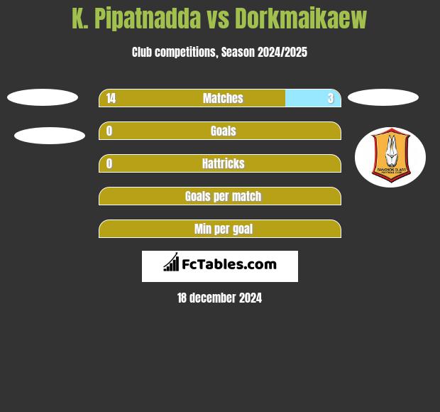 K. Pipatnadda vs Dorkmaikaew h2h player stats